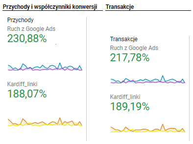 wspolpraca-pazdziernik-2019-vs-czerwiec-2020-kardiff-eactive