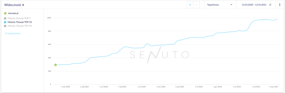 bemuke - widoczność w top10
