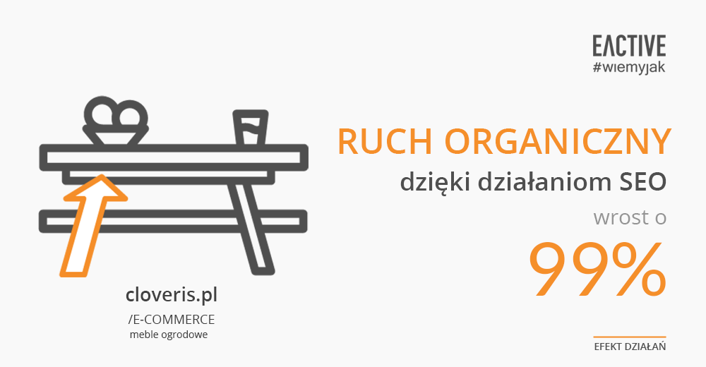 Wzrost ruchu organicznego o 99% dla cloveris