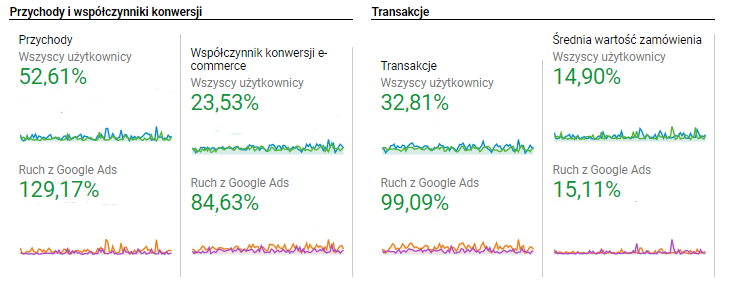 wyniki kampanii google ads