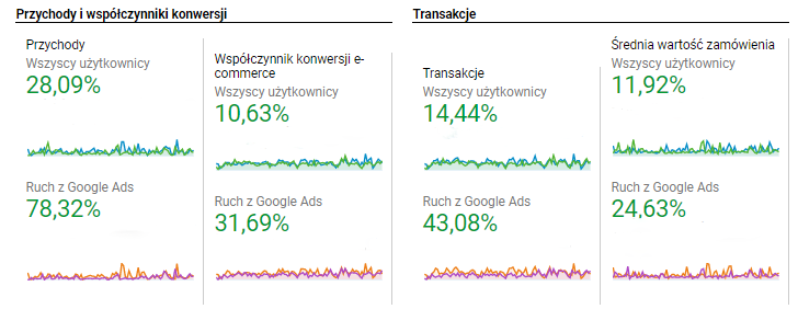 wyniki kwartalne kampanii google ads