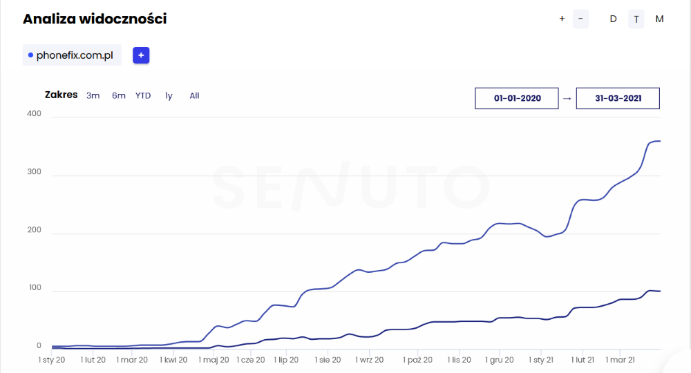 Widoczność TOP3 i TOP10 phonefix - wykres senuto
