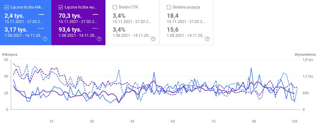 Wyniki z Google Search Console dla cyfrowyparking