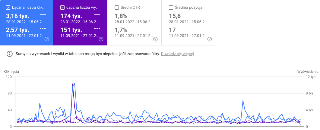 Wyniki z Google Search Console dla Pazola