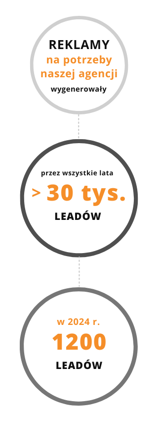 Wyniki kampanii prowadzonych dla EACTIVE