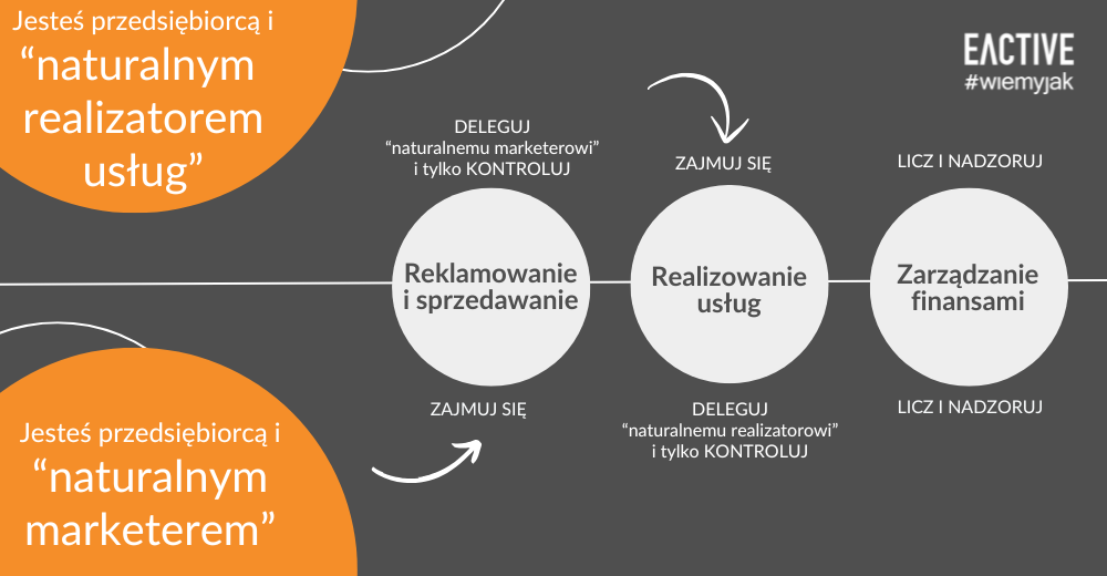 Zajmuj się, deleguj, licz i nadzoruj - co powinien robić przedsiębiorca jako naturalny realizator usług lub naturalny marketer